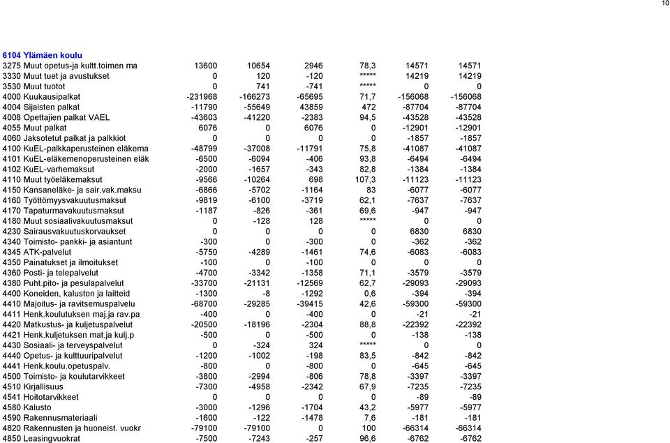 4004 Sijaisten palkat -11790-55649 43859 472-87704 -87704 4008 Opettajien palkat VAEL -43603-41220 -2383 94,5-43528 -43528 4055 Muut palkat 6076 0 6076 0-12901 -12901 4060 Jaksotetut palkat ja