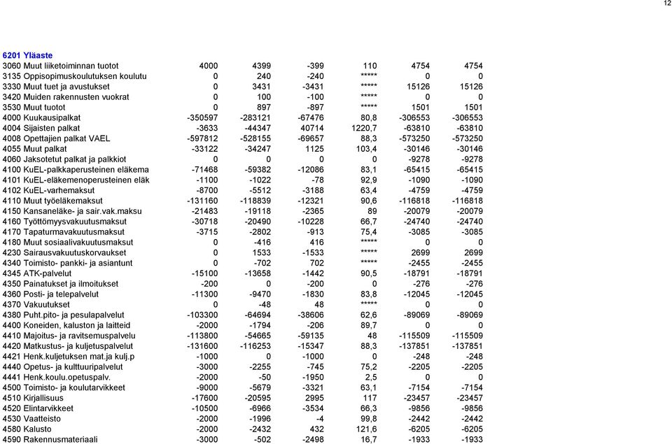 -63810 4008 Opettajien palkat VAEL -597812-528155 -69657 88,3-573250 -573250 4055 Muut palkat -33122-34247 1125 103,4-30146 -30146 4060 Jaksotetut palkat ja palkkiot 0 0 0 0-9278 -9278 4100