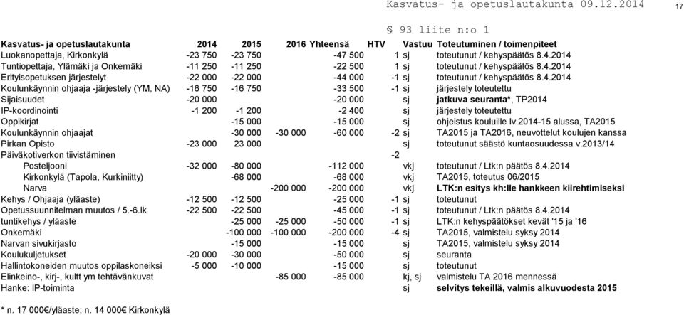 Sijaisuudet -20 000-20 000 sj jatkuva seuranta*, TP2014 IP-koordinointi -1 200-1 200-2 400 sj järjestely toteutettu Oppikirjat -15 000-15 000 sj ohjeistus kouluille lv 2014-15 alussa, TA2015