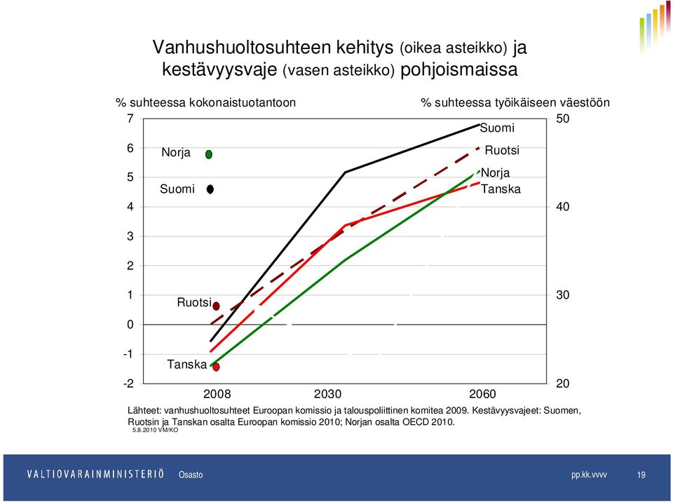 2,5 3 3,5 20 Lähteet: vanhushuoltosuhteet Euroopan komissio ja talouspoliittinen komitea 2009.