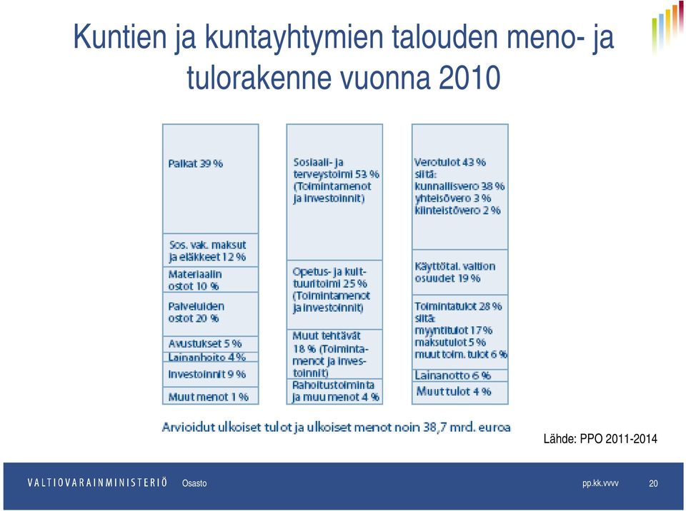 vuonna 2010 Lähde: PPO