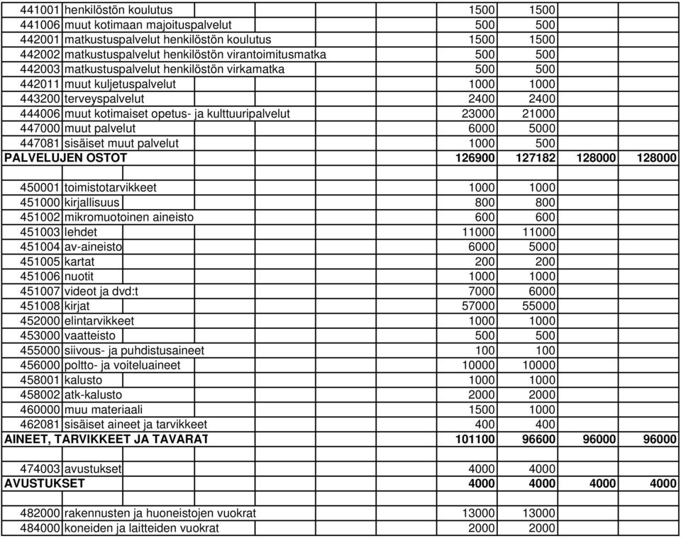 447000 muut palvelut 6000 5000 447081 sisäiset muut palvelut 1000 500 PALVELUJEN OSTOT 126900 127182 128000 128000 450001 toimistotarvikkeet 1000 1000 451000 kirjallisuus 800 800 451002