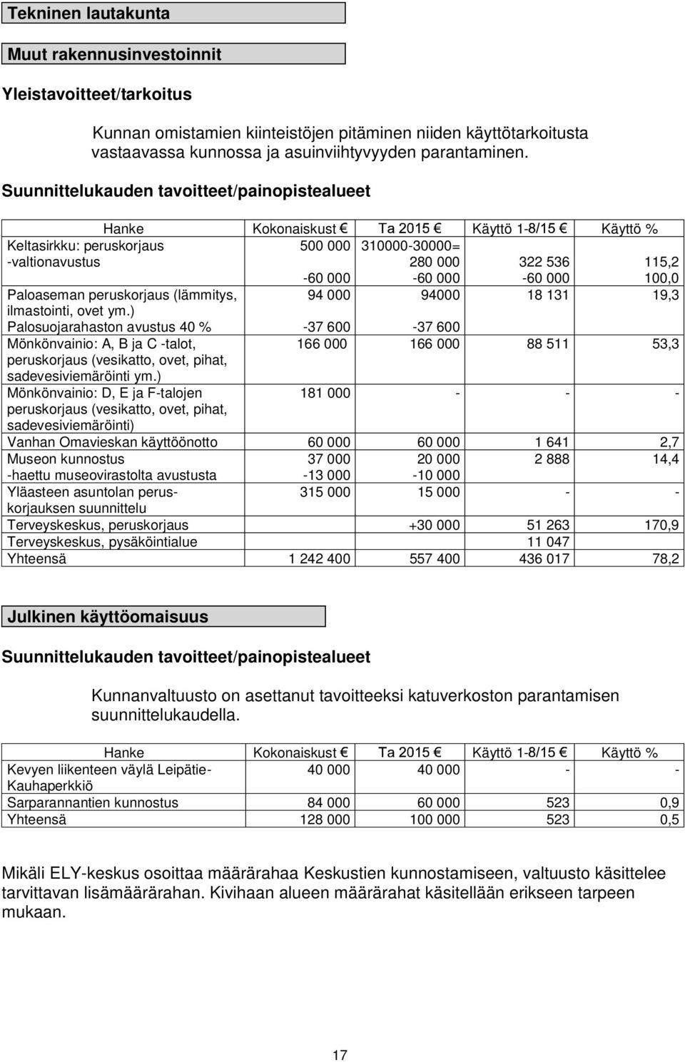 000 94000 18 131 19,3 Paloaseman peruskorjaus (lämmitys, ilmastointi, ovet ym.