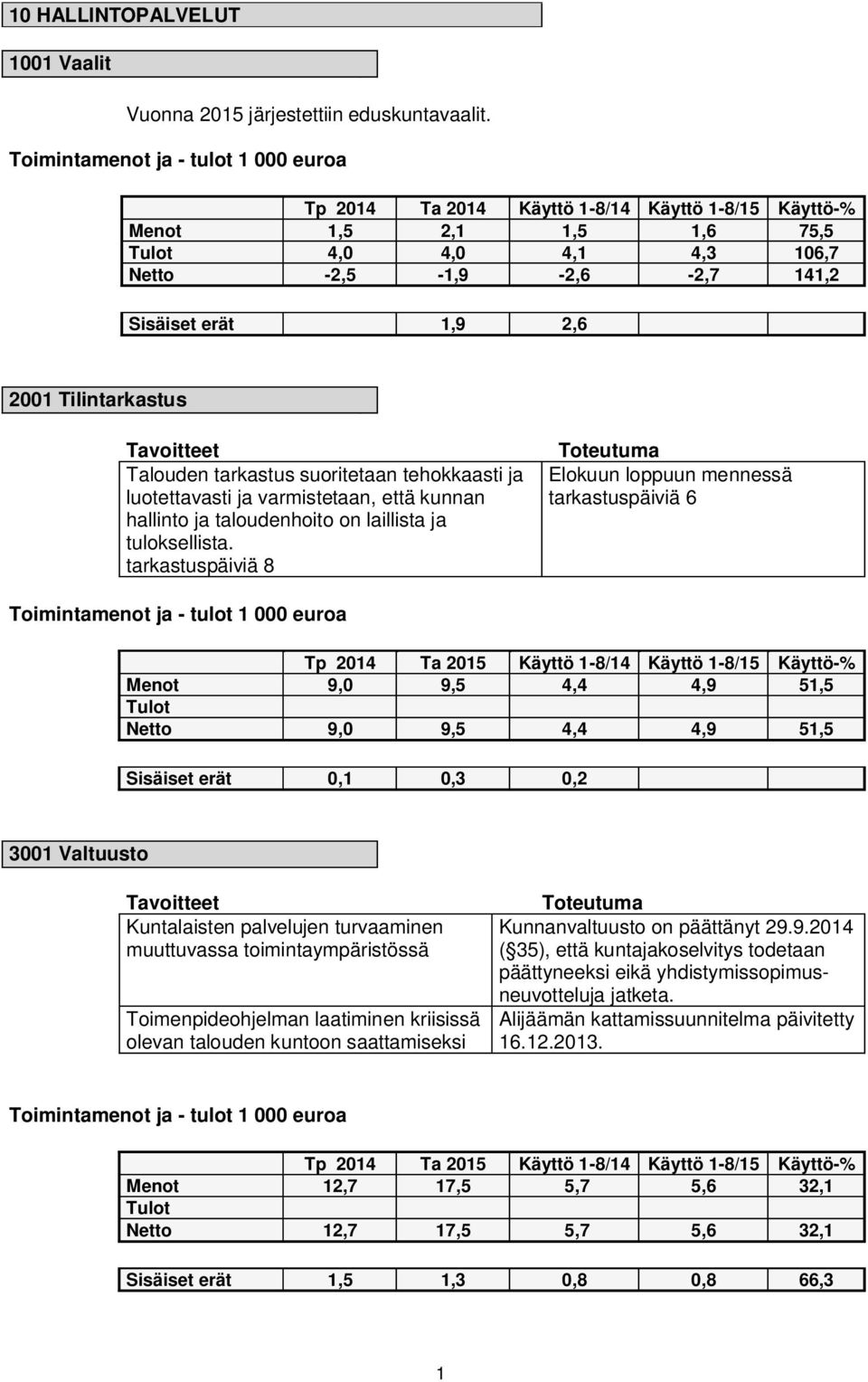 2001 Tilintarkastus Tavoitteet Talouden tarkastus suoritetaan tehokkaasti ja luotettavasti ja varmistetaan, että kunnan hallinto ja taloudenhoito on laillista ja tuloksellista.