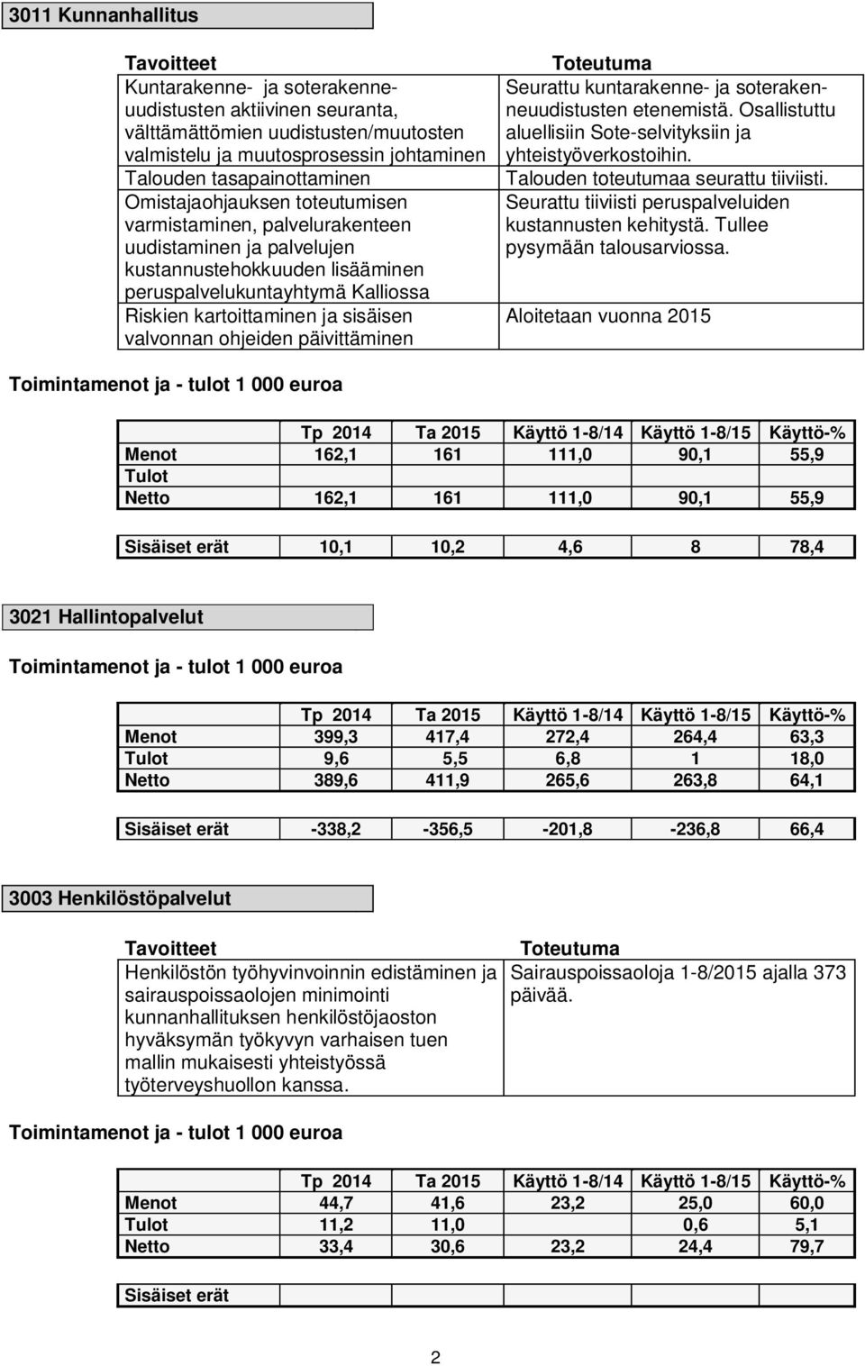 valvonnan ohjeiden päivittäminen Toteutuma Seurattu kuntarakenne- ja soterakenneuudistusten etenemistä. Osallistuttu aluellisiin Sote-selvityksiin ja yhteistyöverkostoihin.