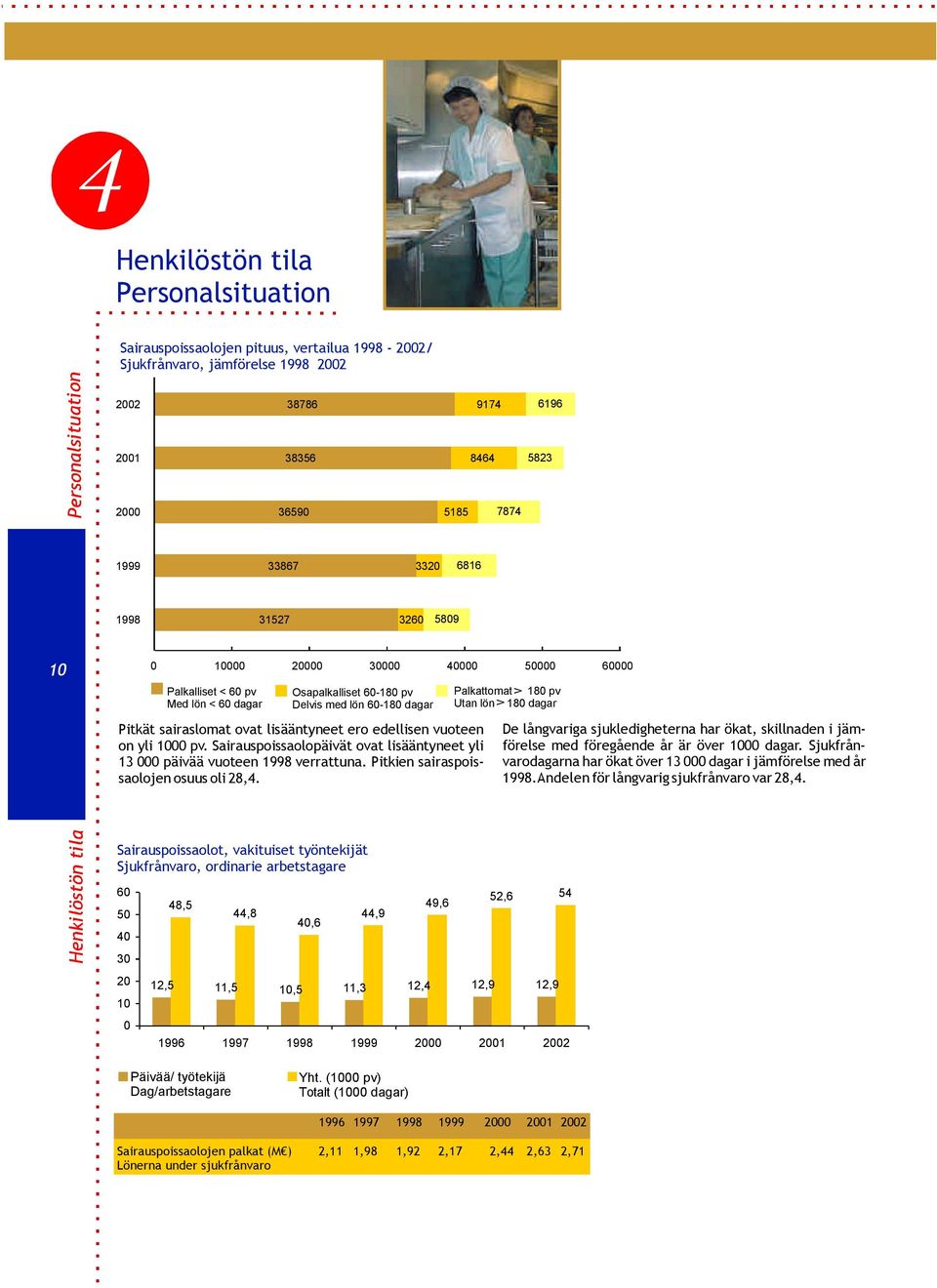 sairaslomatovat lisääntyneetero edellisenvuoteen onyli1000pv.sairauspoissaolopäivätovatlisääntyneetyli 13000päiväävuoteen1998verrattuna.Pitkiensairaspoissaolojenosuusoli28,4.