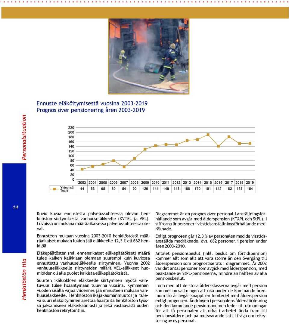 Luvuissaonmukanamääräaikaisessapalvelussuhteessaolevat. Ennusteen mukaan vuosina 2003-2010 henkilöstöstä määräaikaisetmukaanlukienjääeläkkeelle12,3%eli662henkilöä Eläkepäätösten (ml.