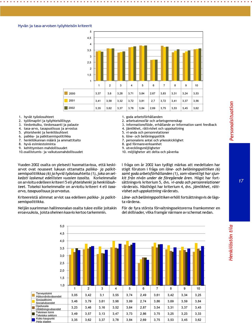 yhteishenkijahenkilösuhteet 6. palkka- japalkitsemispolitiikka 7. henkilökunnan määräjaammattitaito 8. hyvä esimiestoiminta 9. kehittymisen mahdollisuudet 10.osallistumis-ja vaikutusmahdollisuudet 1.