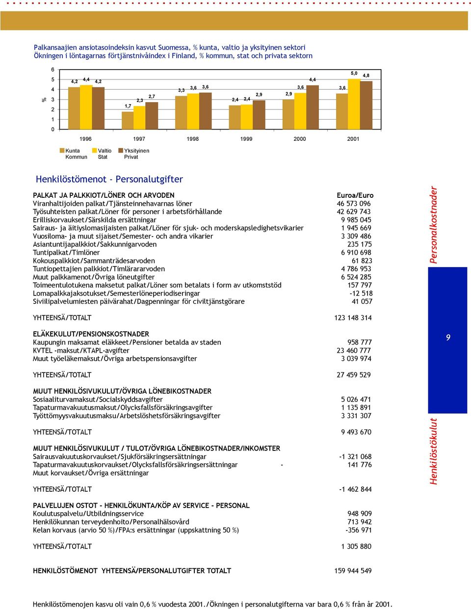 Viranhaltijoidenpalkat/ Tjänsteinnehavarnas löner 46573096 Työsuhteistenpalkat/ Lönerförpersoneriarbetsförhållande 42629743 Erilliskorvaukset/ Särskildaersättningar 9985045