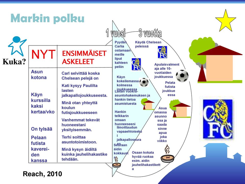 jalkapallojoukkuseesta. Minä otan yhteyttä koulun futisjoukkueeseen Vanhemmat tekevät huoneestani yksityisemmän. Terhi soittaa asuntotoimistoon. Minä kysyn äidiltä kuinka jauhelihakastike tehdään.