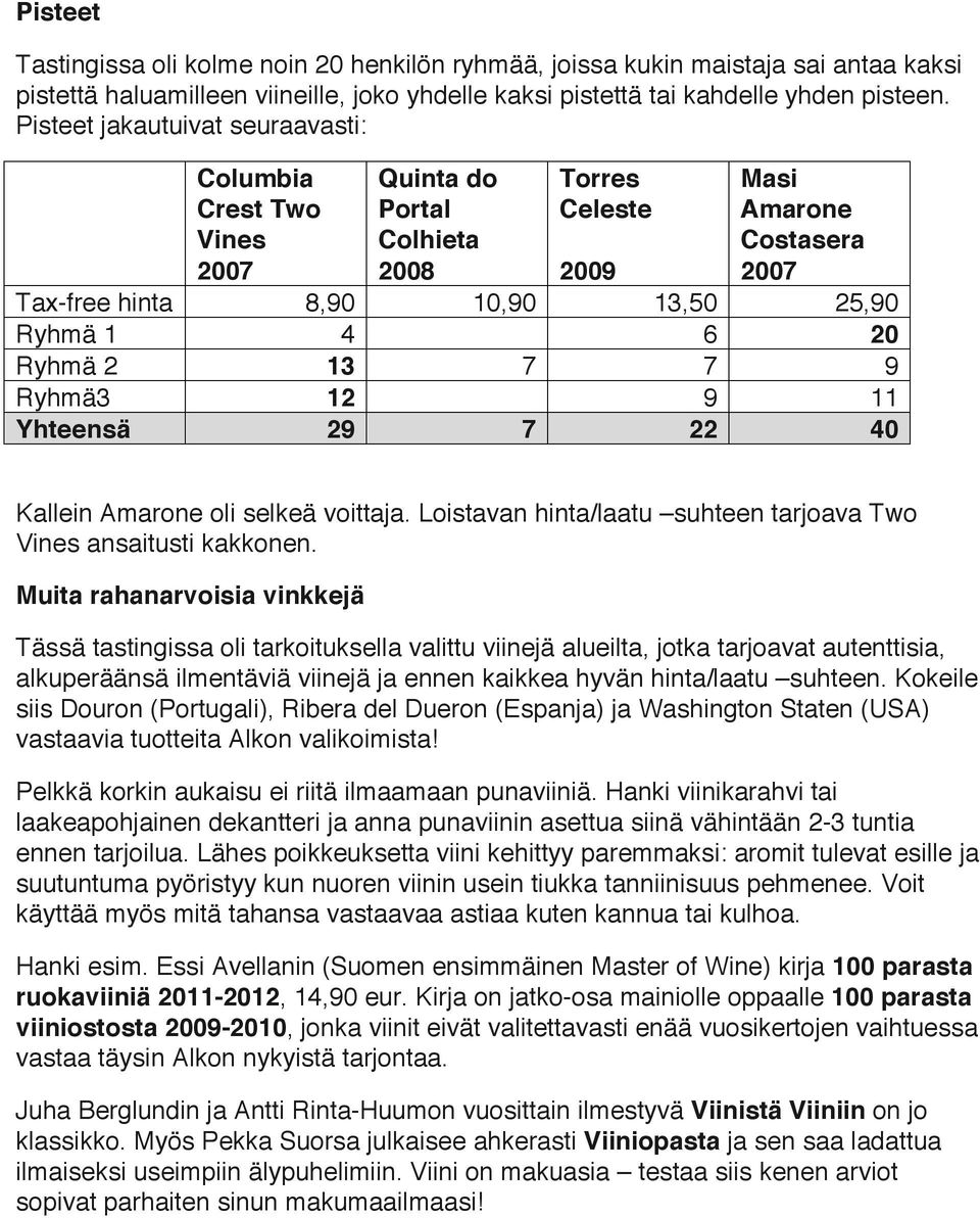 Ryhmä 2 13 7 7 9 Ryhmä3 12 9 11 Yhteensä 29 7 22 40 Kallein Amarone oli selkeä voittaja. Loistavan hinta/laatu suhteen tarjoava Two Vines ansaitusti kakkonen.
