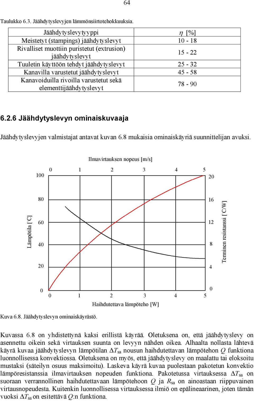 jäähdytyslevyt 45-58 Kanavoiduilla rivoilla varustetut sekä elementtijäähdytyslevyt 78-90 6.2.6 Jäähdytyslevyn ominaiskuvaaja Jäähdytyslevyjen valmistajat antavat kuvan 6.