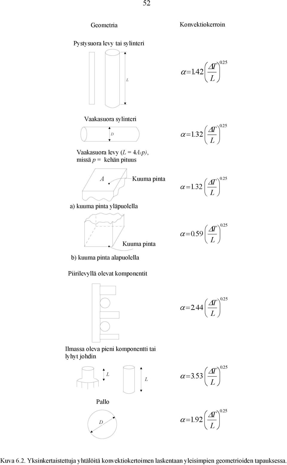 A a) kuuma pinta yläpuolella Kuuma pinta T α = 1. 32 L 0. 25 Kuuma pinta T α = 059. L 025.