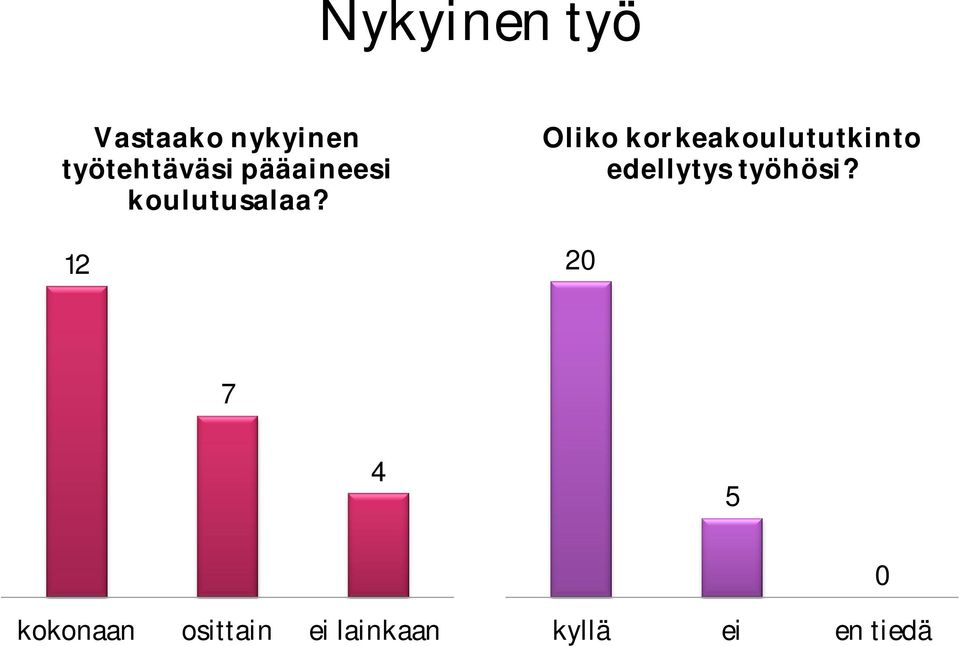 12 Oliko korkeakoulututkinto edellytys