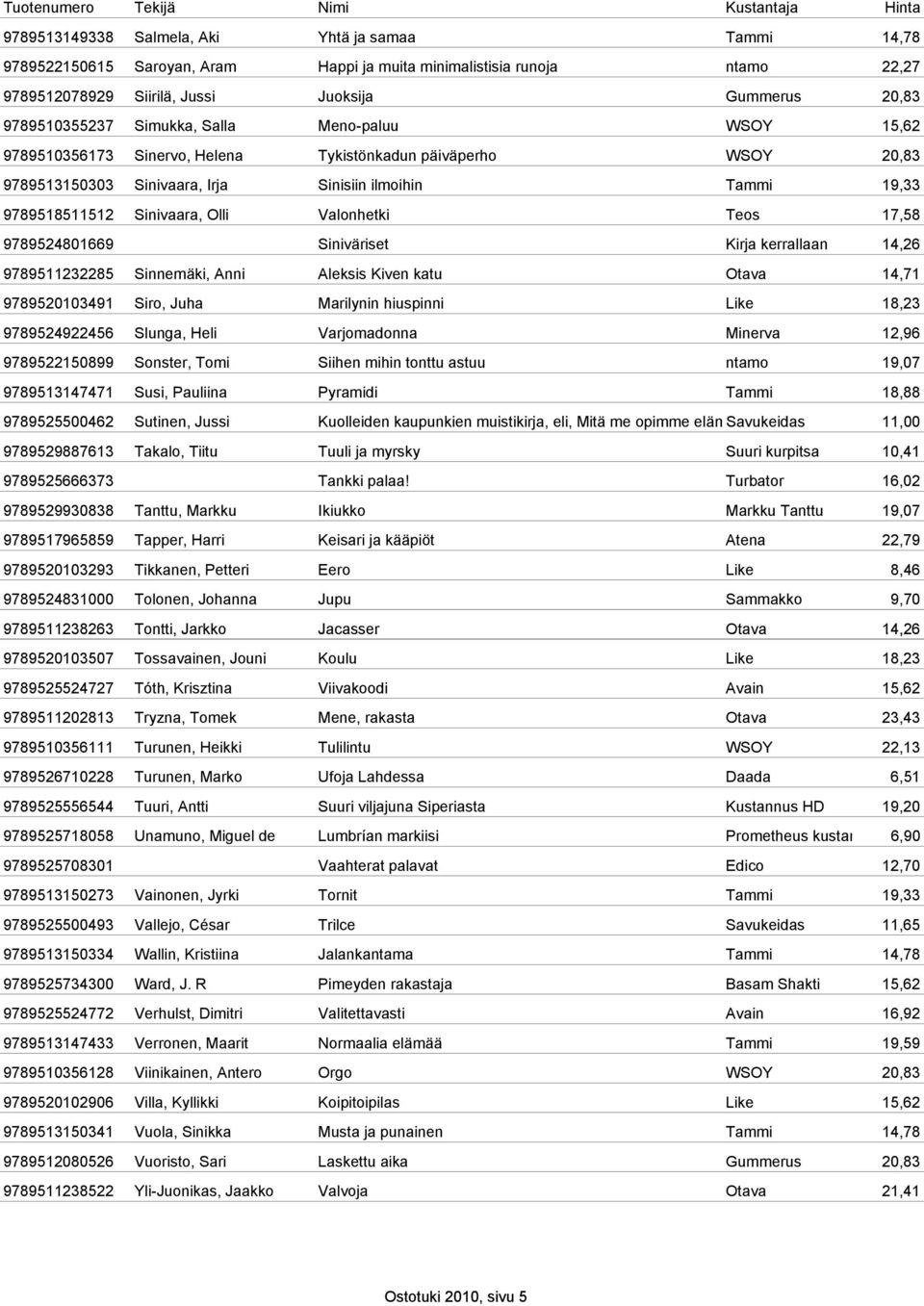 Valonhetki Teos 17,58 9789524801669 Siniväriset Kirja kerrallaan 14,26 9789511232285 Sinnemäki, Anni Aleksis Kiven katu Otava 14,71 9789520103491 Siro, Juha Marilynin hiuspinni Like 18,23