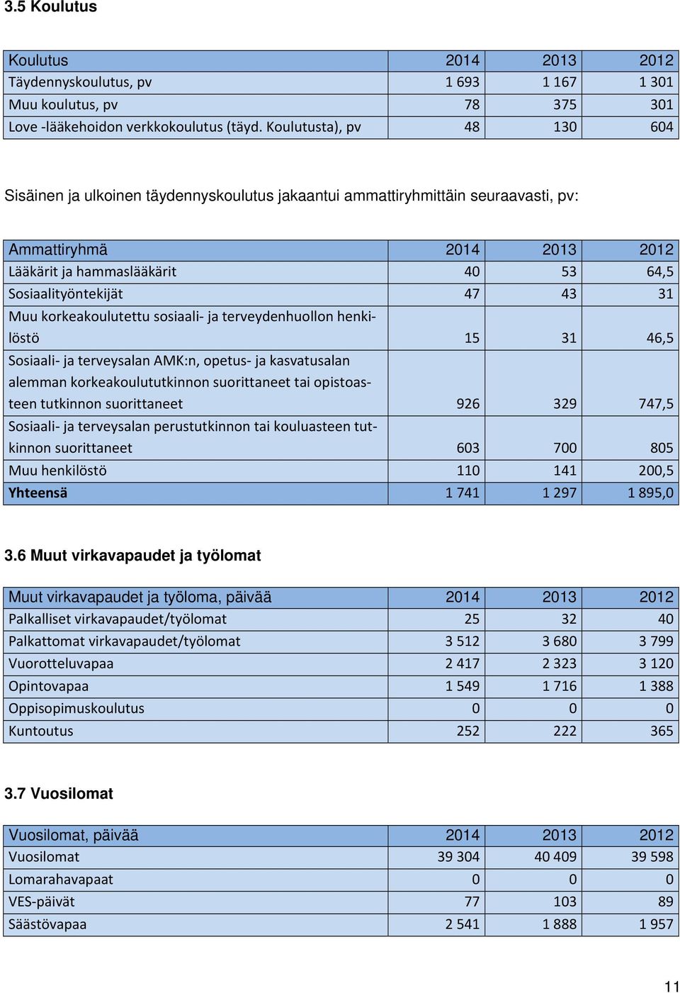 43 31 Muu korkeakoulutettu sosiaali ja terveydenhuollon henkilöstö 15 31 46,5 Sosiaali ja terveysalan AMK:n, opetus ja kasvatusalan alemman korkeakoulututkinnon suorittaneet tai opistoasteen