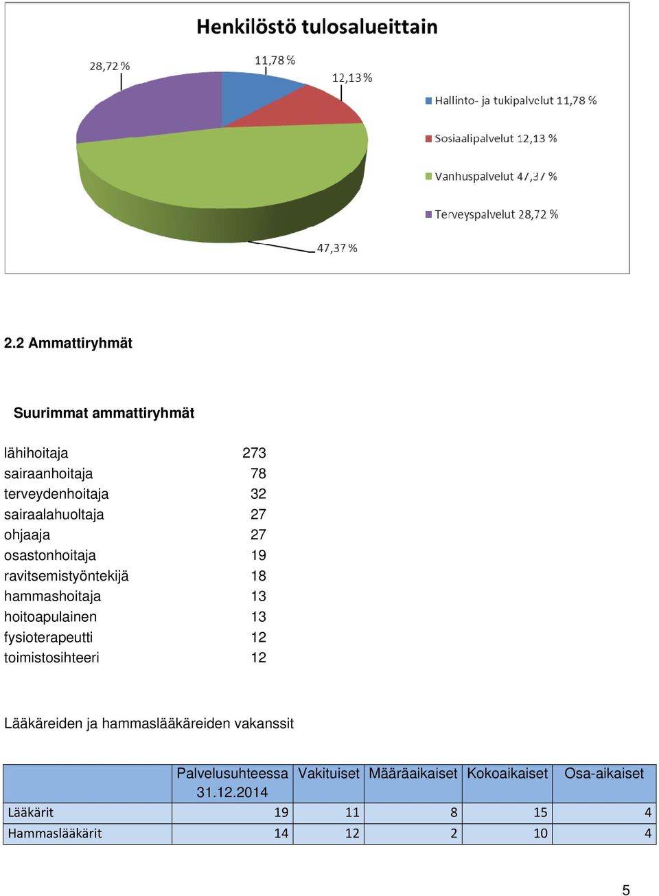 hoitoapulainen 13 fysioterapeutti 12 toimistosihteeri 12 Lääkäreiden ja hammaslääkäreiden vakanssit