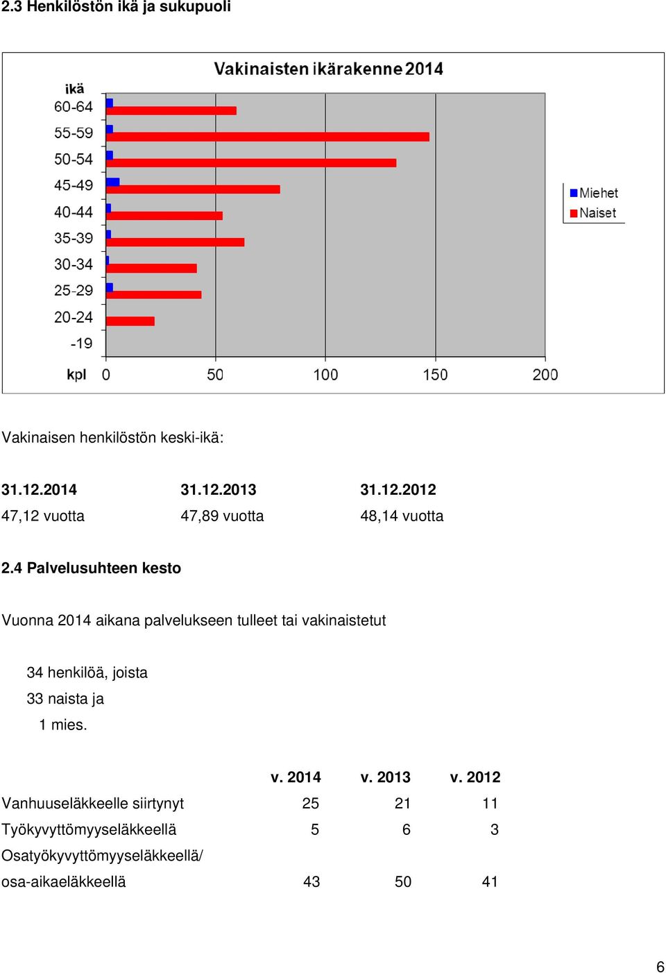 4 Palvelusuhteen kesto Vuonna 2014 aikana palvelukseen tulleet tai vakinaistetut 34 henkilöä, joista 33