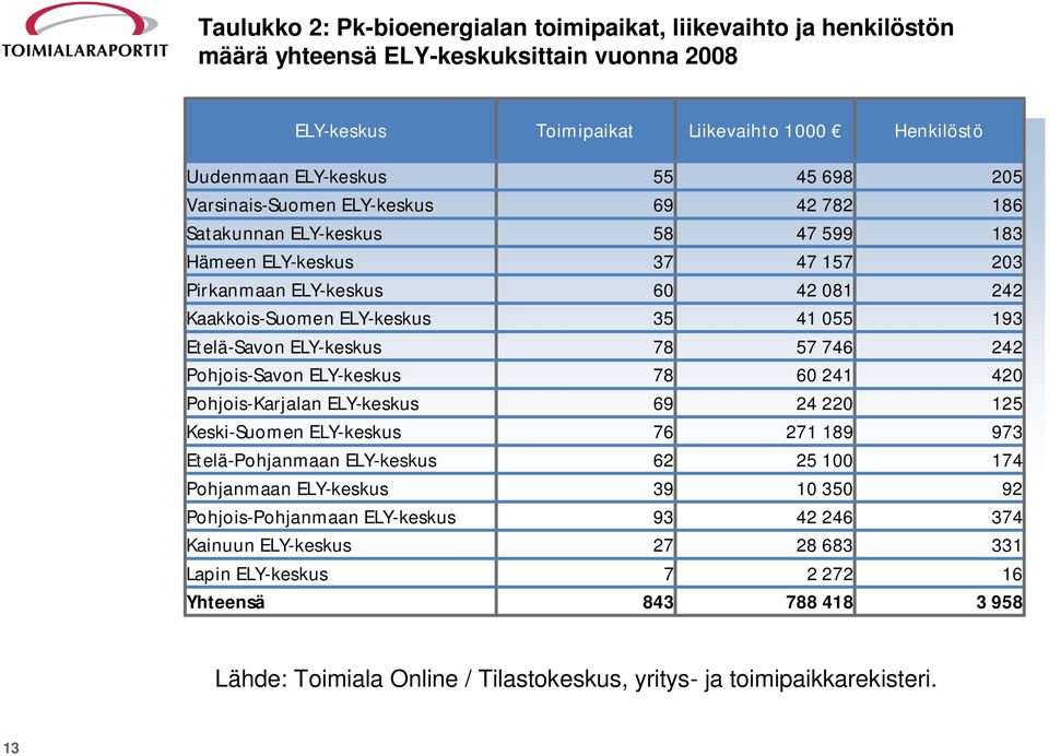 ELY-keskus 78 57 746 242 Pohjois-Savon ELY-keskus 78 60 241 420 Pohjois-Karjalan ELY-keskus 69 24 220 125 Keski-Suomen ELY-keskus 76 271 189 973 Etelä-Pohjanmaan ELY-keskus 62 25 100 174 Pohjanmaan