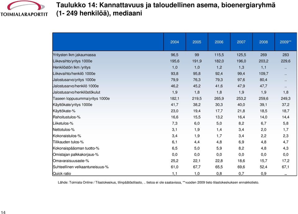 . Jalostusarvo/henkilö 1000e 46,2 45,2 41,6 47,9 47,7.