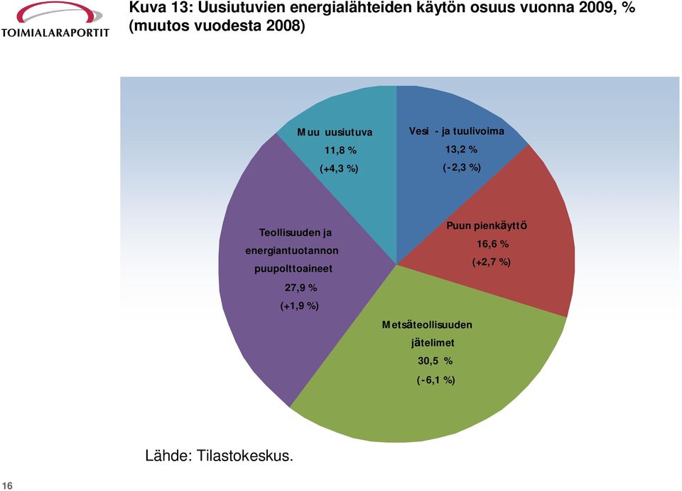 %) Teollisuuden ja energiantuotannon puupolttoaineet 27,9 % (+1,9 %) Puun