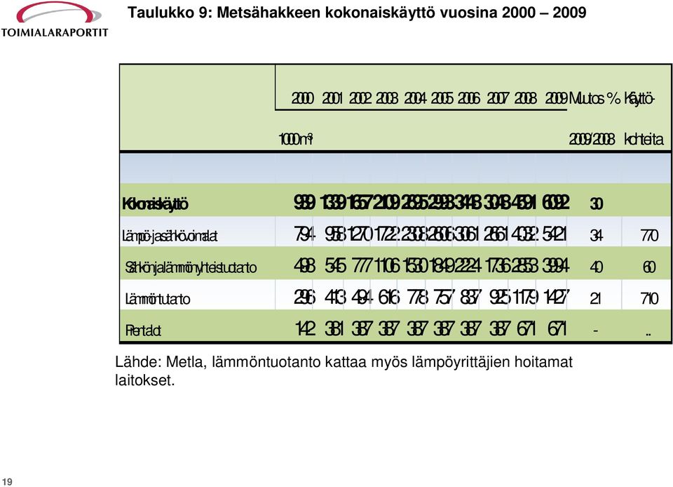 95812701722230826063061266140325421 34 770 Sähkön ja lämmön yhteistuotanto 498 545 7771106153018492224173628533994 40 60 Lämmöntutanto 296