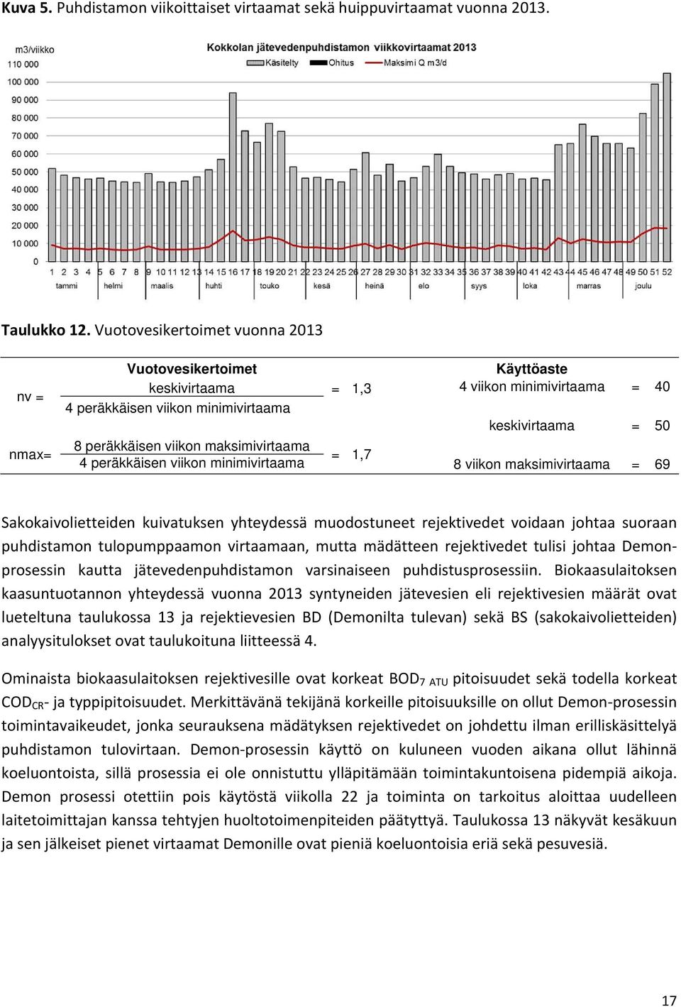 maksimivirtaama = 1,7 4 peräkkäisen viikon minimivirtaama 8 viikon maksimivirtaama = 69 Sakokaivolietteiden kuivatuksen yhteydessä muodostuneet rejektivedet voidaan johtaa suoraan puhdistamon