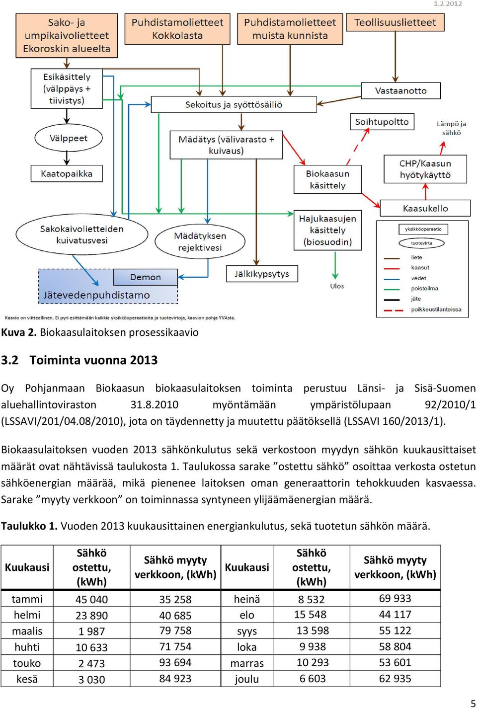 Biokaasulaitoksen vuoden sähkönkulutus sekä verkostoon myydyn sähkön kuukausittaiset määrät ovat nähtävissä taulukosta 1.