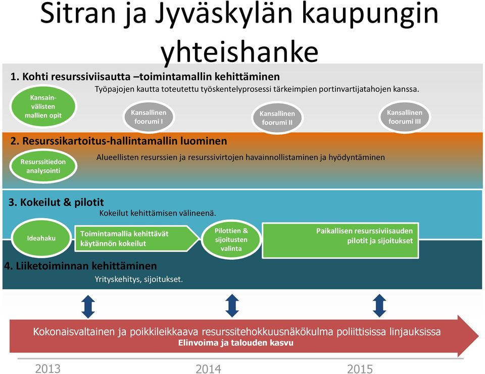 Kansallinen foorumi I Kansallinen foorumi II Alueellisten resurssien ja resurssivirtojen havainnollistaminen ja hyödyntäminen Kansallinen foorumi III 3.