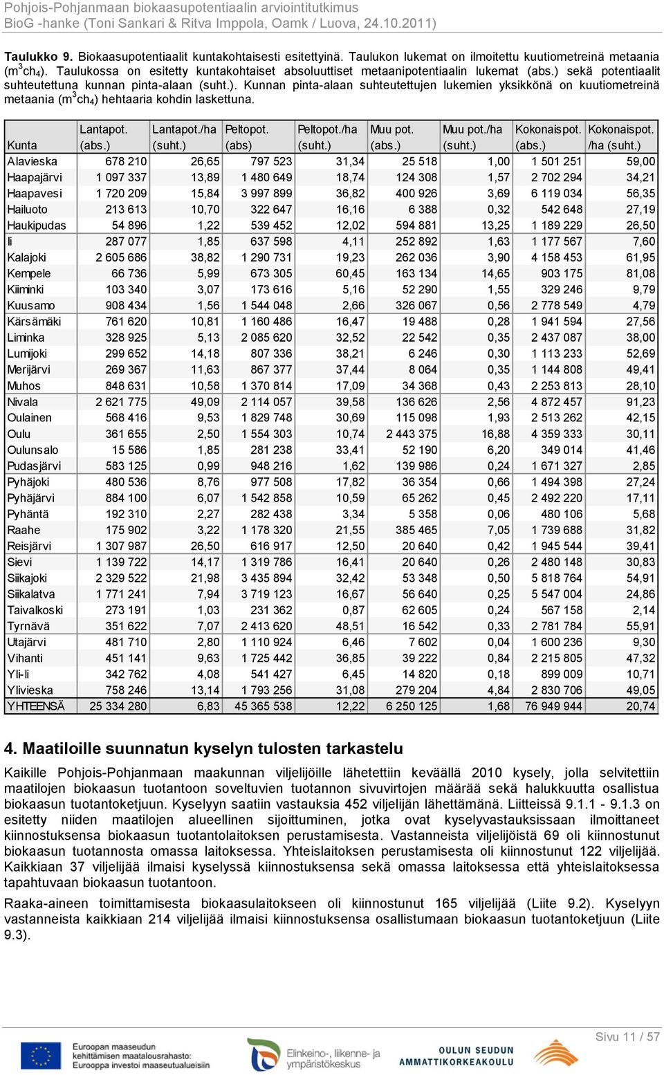 sekä potentiaalit suhteutettuna kunnan pinta-alaan (suht.). Kunnan pinta-alaan suhteutettujen lukemien yksikkönä on kuutiometreinä metaania (m 3 ch 4) hehtaaria kohdin laskettuna. Lantapot.