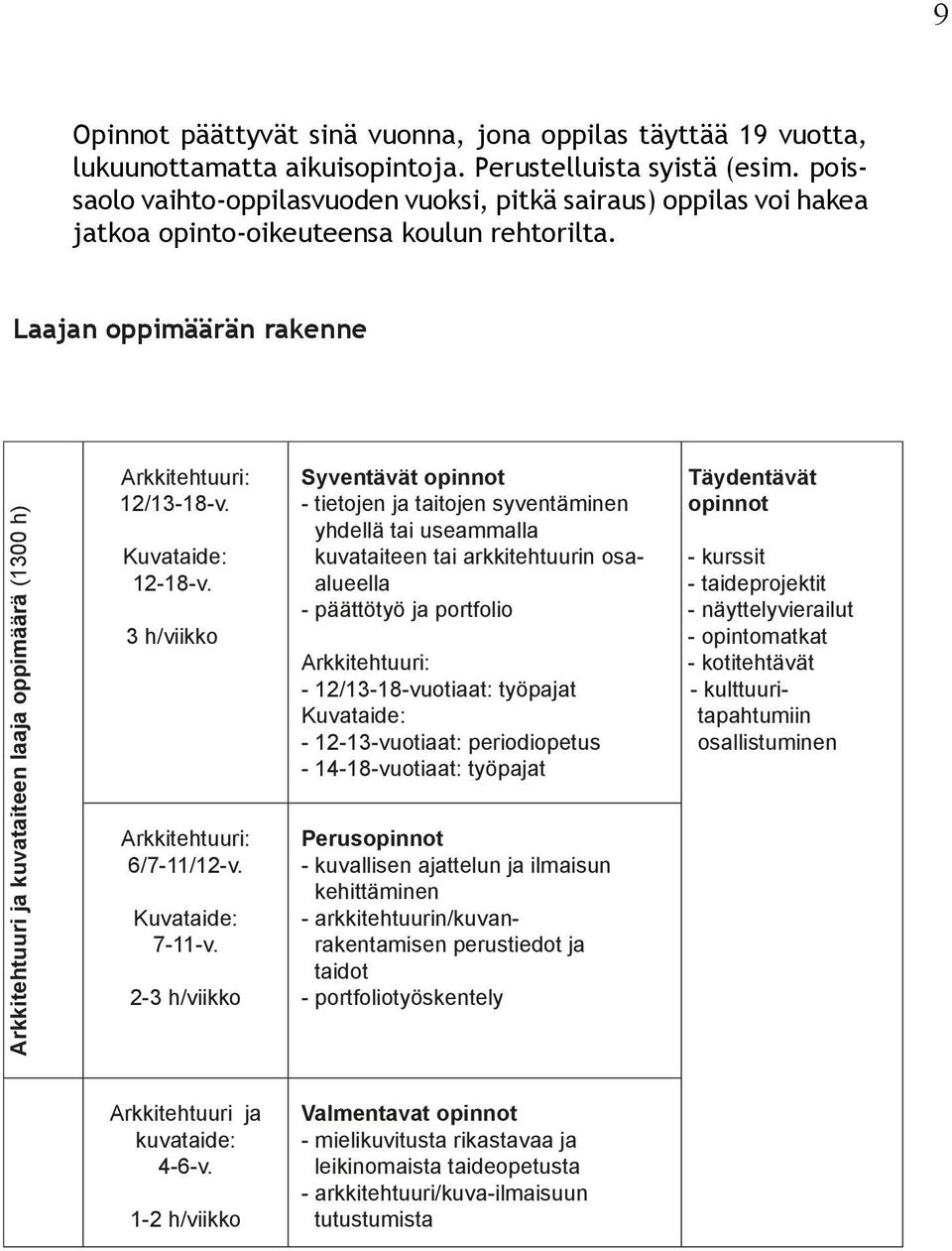 Laajan oppimäärän rakenne Arkkitehtuuri ja kuvataiteen laaja oppimäärä (1300 h) Arkkitehtuuri: 12/13-18-v. Kuvataide: 12-18-v. 3 h/viikko Arkkitehtuuri: 6/7-11/12-v. Kuvataide: 7-11-v.