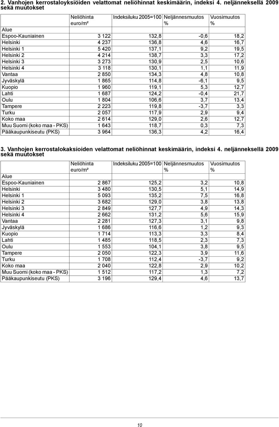 Pääkaupunkiseutu (PKS) Neliöhinta euro/m² 3 122 4 237 5 420 4 214 3 273 3 118 2 850 1 865 1 960 1 687 1 804 2 223 2 057 2 614 1 643 3 964 Indeksiluku 2005=100 Neljännesmuutos % 132,8 136,8 137,1