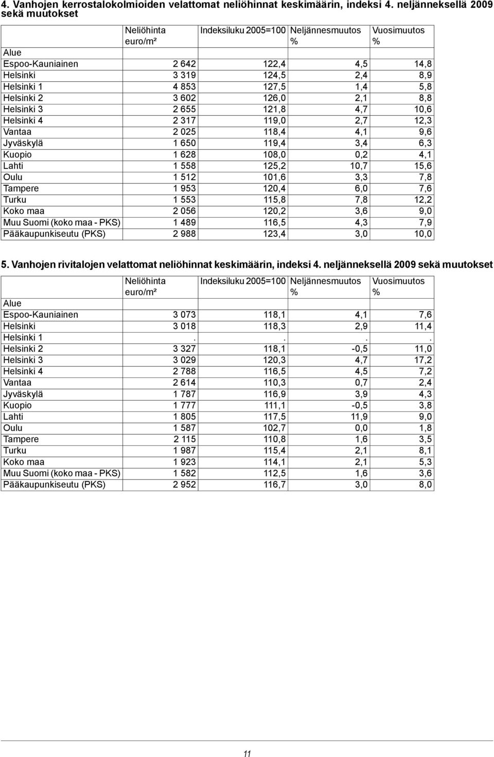 Pääkaupunkiseutu (PKS) Neliöhinta euro/m² 2 642 3 319 4 853 3 602 2 655 2 317 2 025 1 650 1 628 1 558 1 512 1 953 1 553 2 056 1 489 2 988 Indeksiluku 2005=100 Neljännesmuutos % 122,4 124,5 127,5