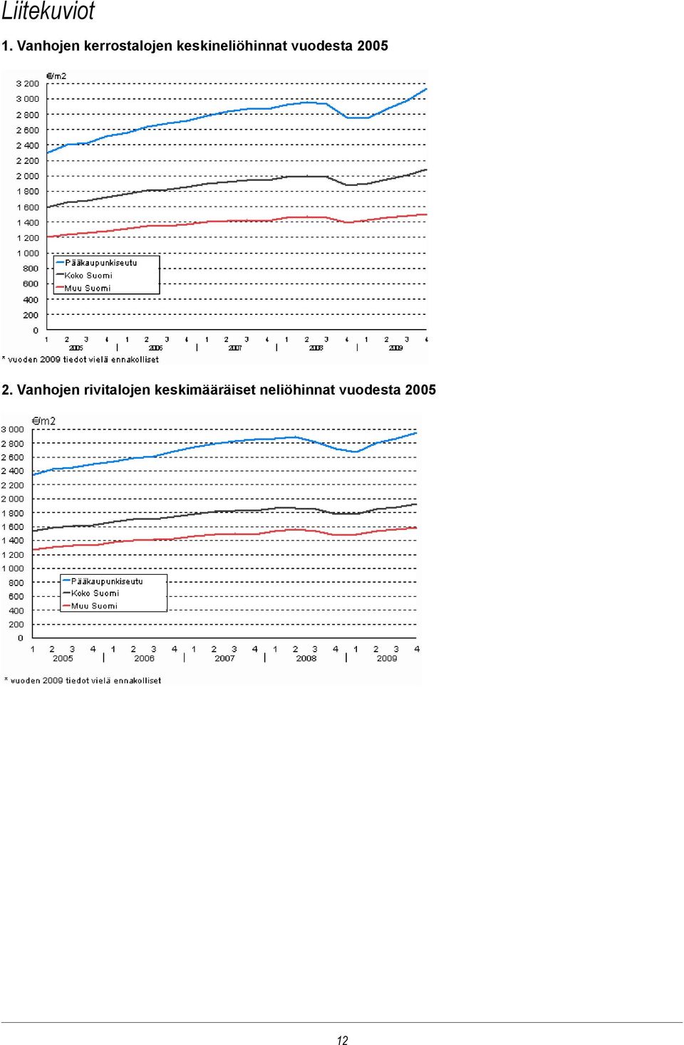 keskineliöhinnat vuodesta 2005 2.