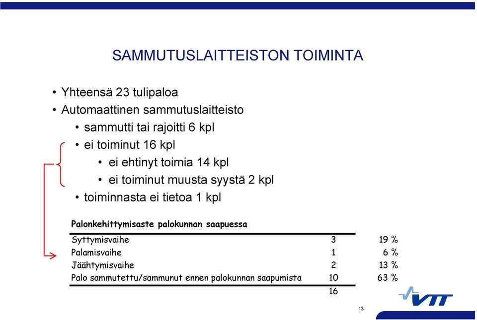 toiminnasta ei tietoa 1 kpl Palonkehittymisaste palokunnan saapuessa Syttymisvaihe ih 3 19 %