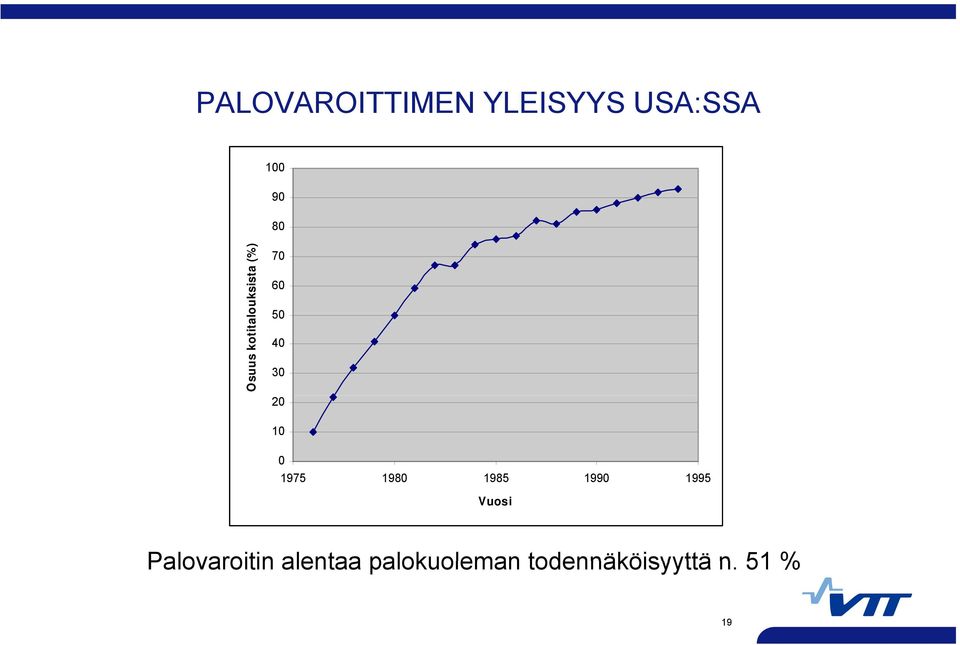 10 0 1975 1980 1985 1990 1995 Vuosi