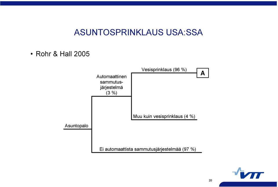 Vesisprinklaus (96 %) A Muu kuin vesisprinklaus