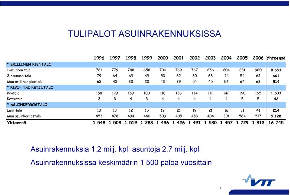 165 1 533 Ketjutalo 2 3 4 3 4 4 4 4 4 5 5 42 * ASUINKERROSTALO Luhtitalo 13 13 12 15 12 21 19 21 16 31 41 214 Muu asuinkerrostalo 453 478 494 440 509 405 453 404 391 584 517 5 128