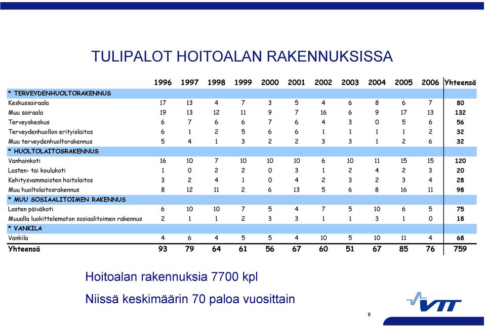 10 7 10 10 10 6 10 11 15 15 120 Lasten- tai koulukoti 1 0 2 2 0 3 1 2 4 2 3 20 Kehitysvammaisten hoitolaitos 3 2 4 1 0 4 2 3 2 3 4 28 Muu huoltolaitosrakennus 8 12 11 2 6 13 5 6 8 16 11 98 * MUU