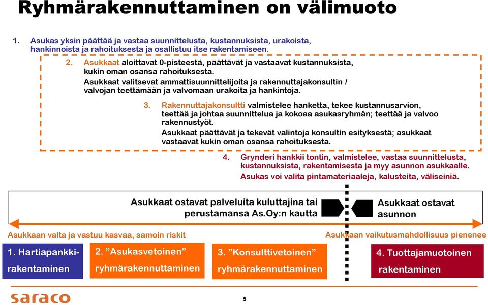 Asukkaat valitsevat ammattisuunnittelijoita ja rakennuttajakonsultin / valvojan teettämään ja valvomaan urakoita ja hankintoja. 3.