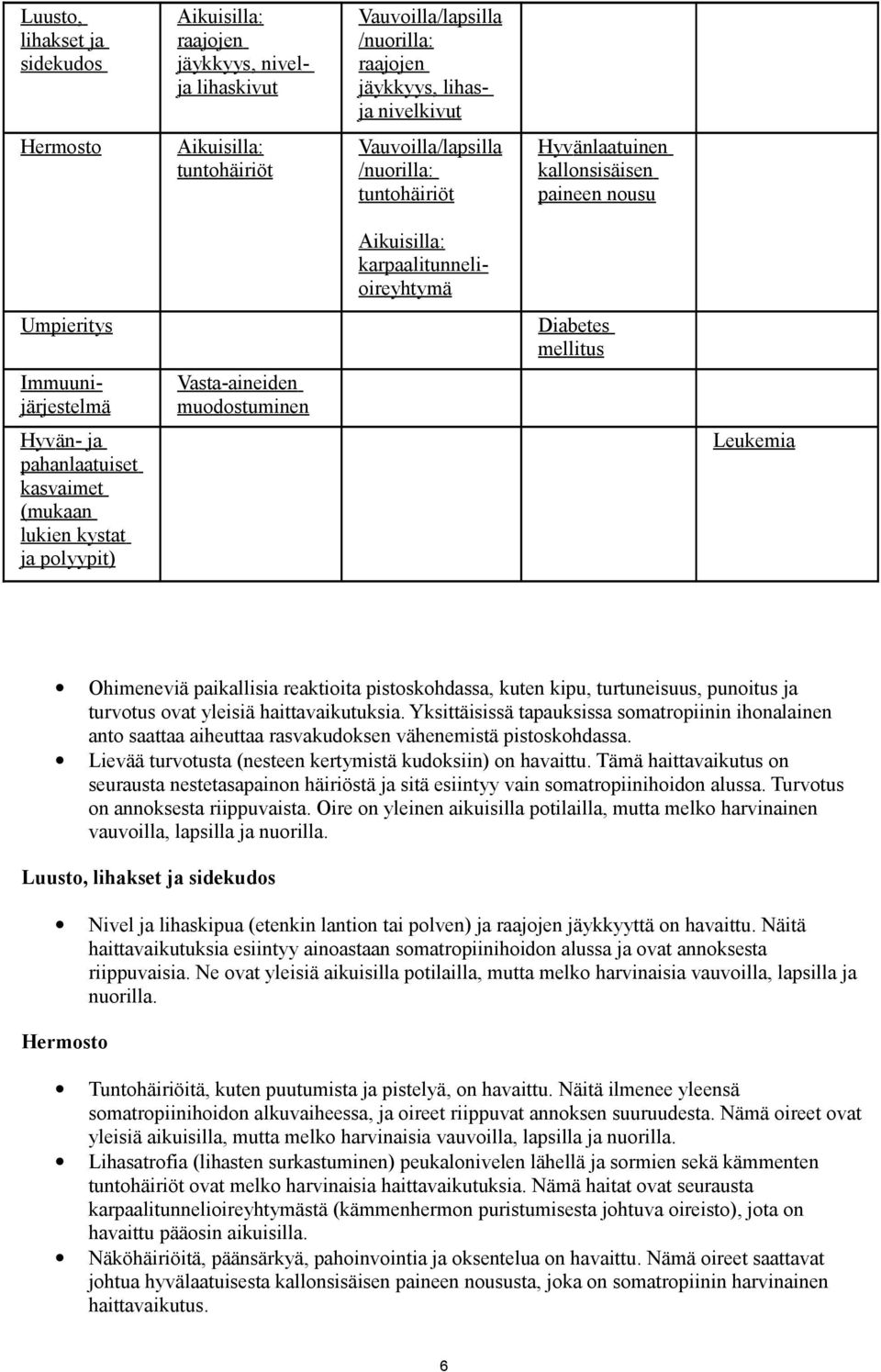 muodostuminen Hyvän- ja pahanlaatuiset kasvaimet (mukaan lukien kystat ja polyypit) Leukemia Ohimeneviä paikallisia reaktioita pistoskohdassa, kuten kipu, turtuneisuus, punoitus ja turvotus ovat