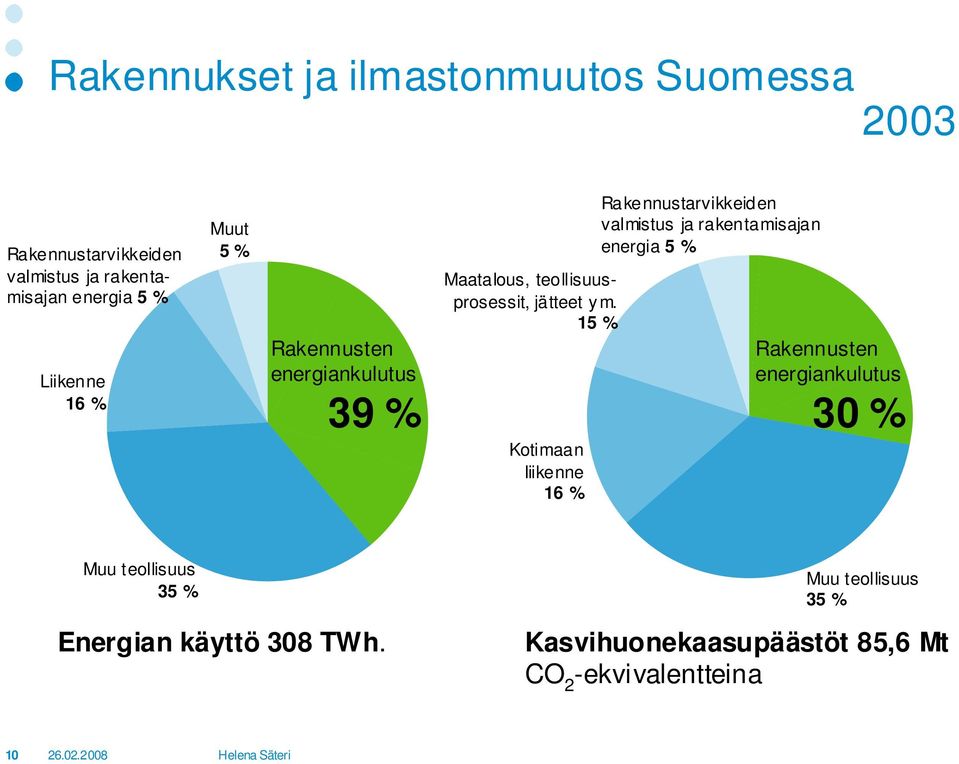 15 % Kotimaan liikenne 16 % Rakennustarvikkeiden valmistus ja rakentamisajan energia 5 % Rakennusten