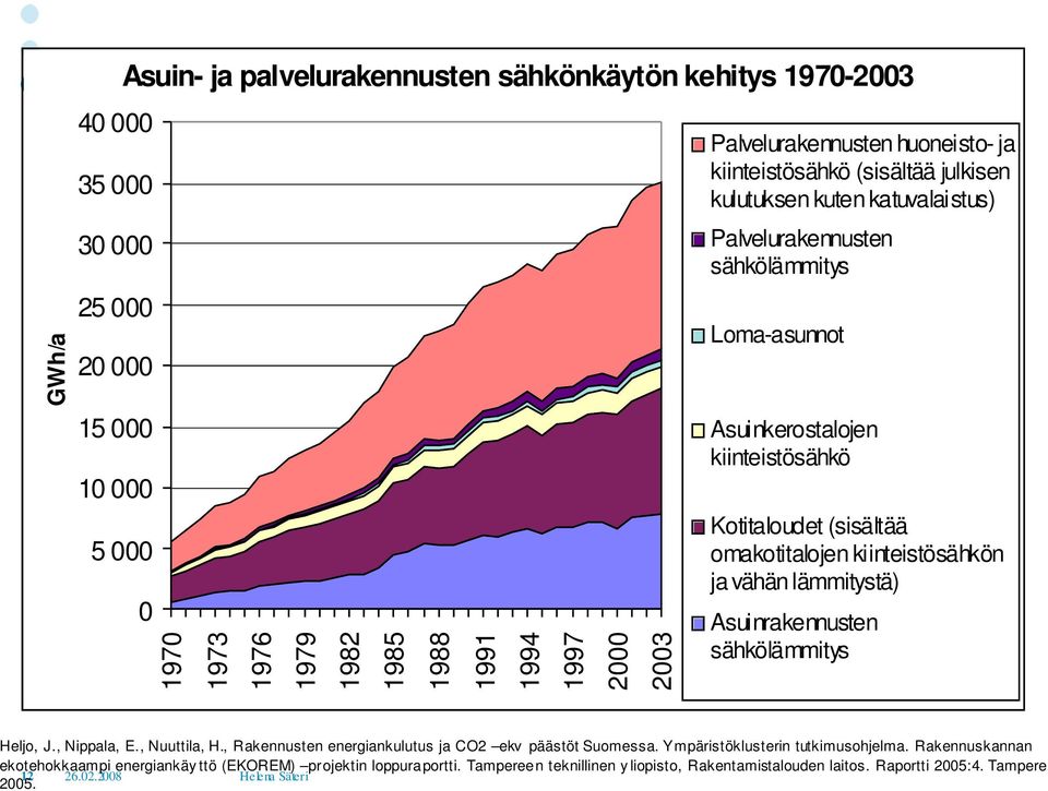 (sisältää omakotitalojen kiinteistösähkön ja vähän lämmitystä) Asuinrakennusten sähkölämmitys Heljo, J., Nippala, E., Nuuttila, H., Rakennusten energiankulutus ja CO2 ekv päästöt Suomessa.