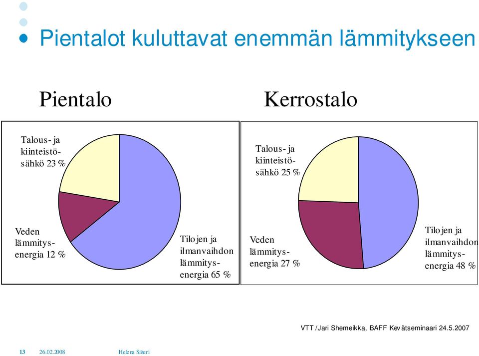 Tilojen ja ilmanvaihdon lämmitysenergia 65 % Veden lämmitysenergia 27 % Tilojen