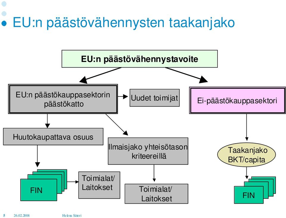 Ei-päästökauppasektori Huutokaupattava osuus Ilmaisjako