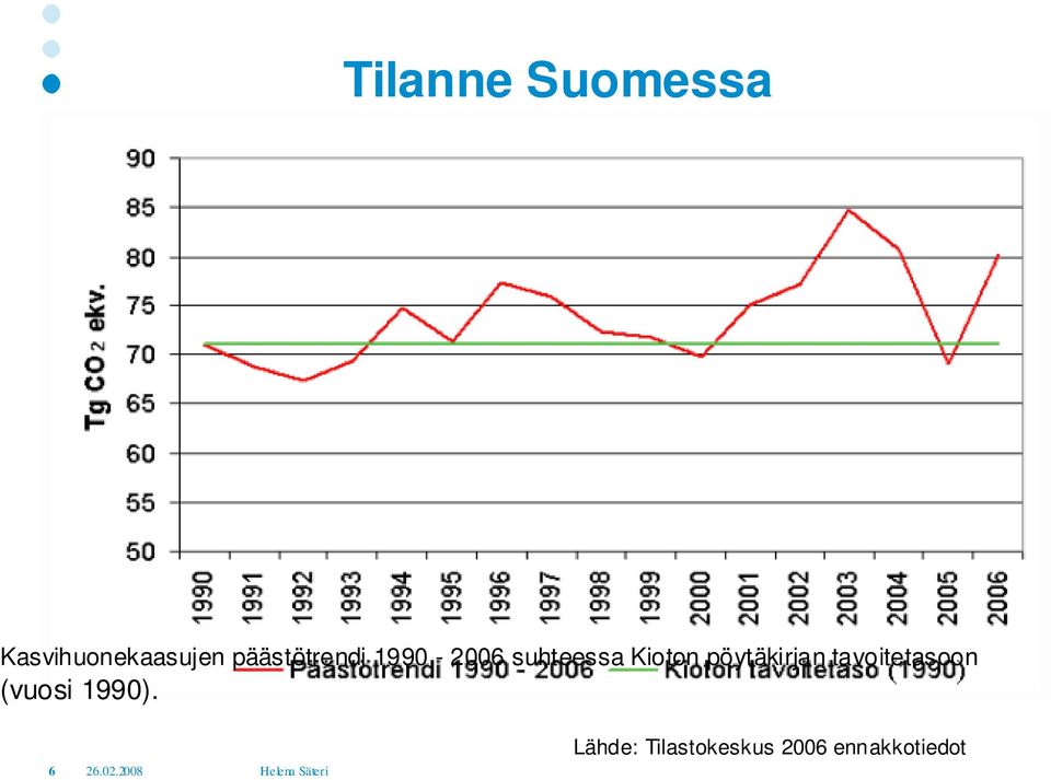 pöytäkirjan tavoitetasoon (vuosi 1990).