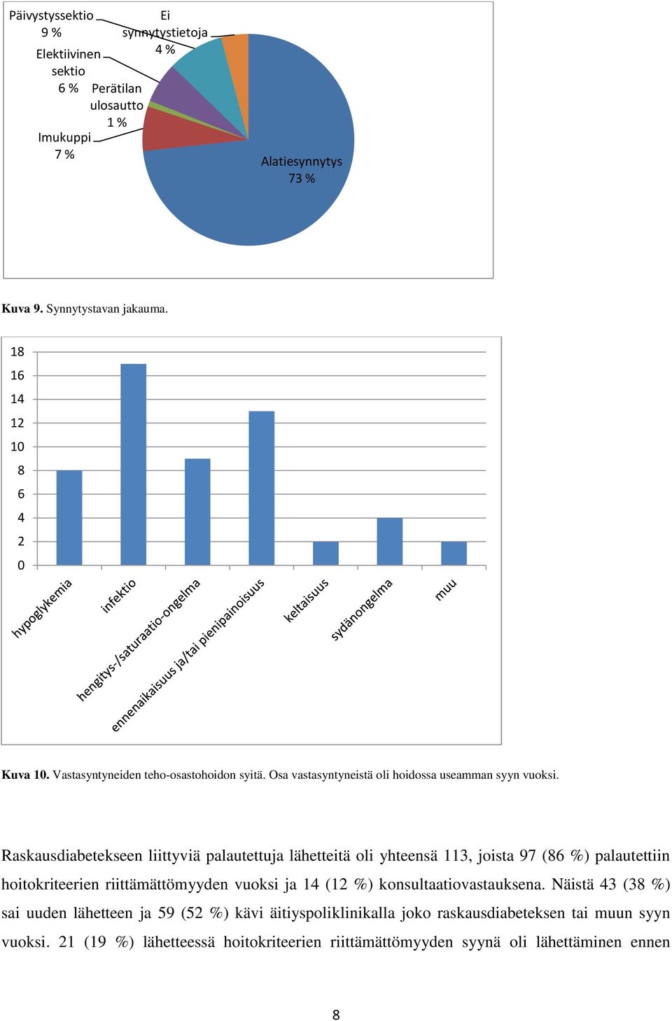 Raskausdiabetekseen liittyviä palautettuja lähetteitä oli yhteensä 113, joista 97 (86 %) palautettiin hoitokriteerien riittämättömyyden vuoksi ja 14 (12 %)