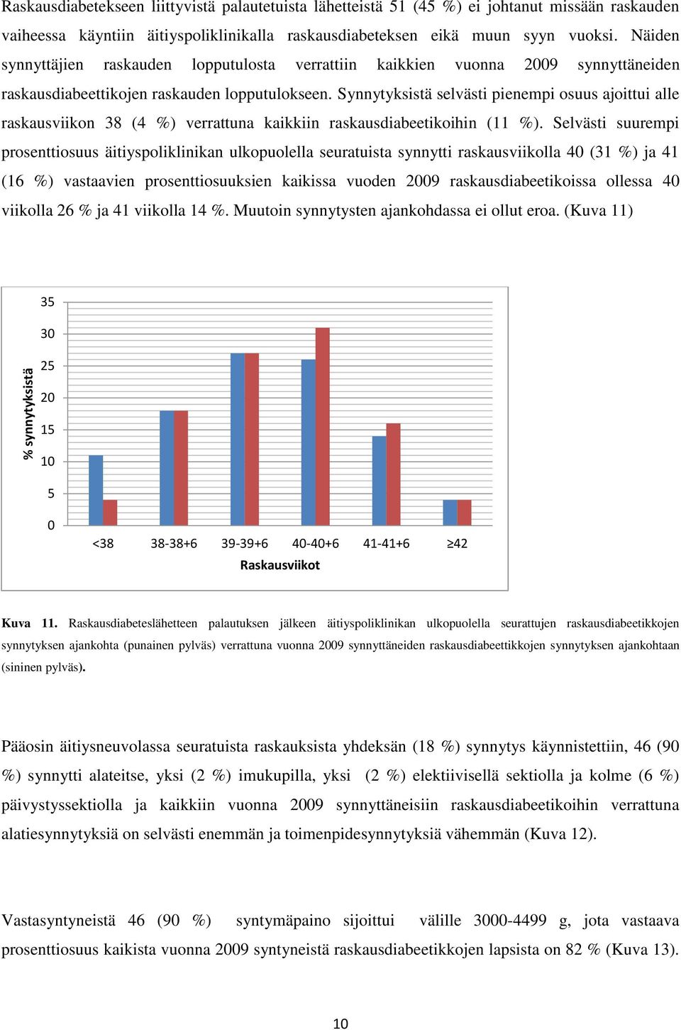 Synnytyksistä selvästi pienempi osuus ajoittui alle raskausviikon 38 (4 %) verrattuna kaikkiin raskausdiabeetikoihin (11 %).