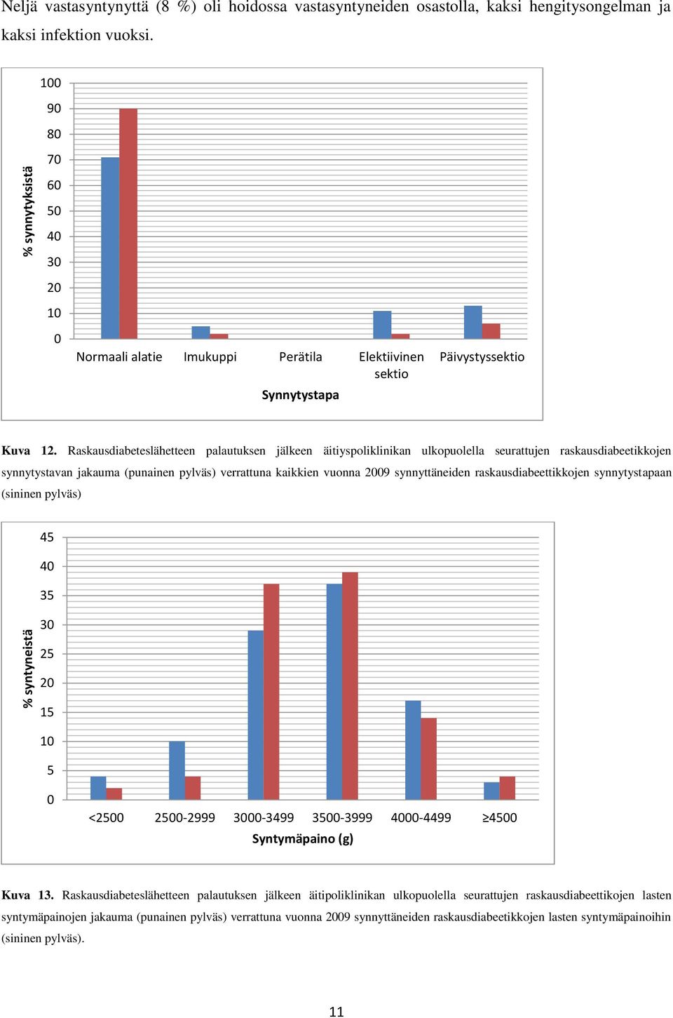 Raskausdiabeteslähetteen palautuksen jälkeen äitiyspoliklinikan ulkopuolella seurattujen raskausdiabeetikkojen synnytystavan jakauma (punainen pylväs) verrattuna kaikkien vuonna 2009 synnyttäneiden