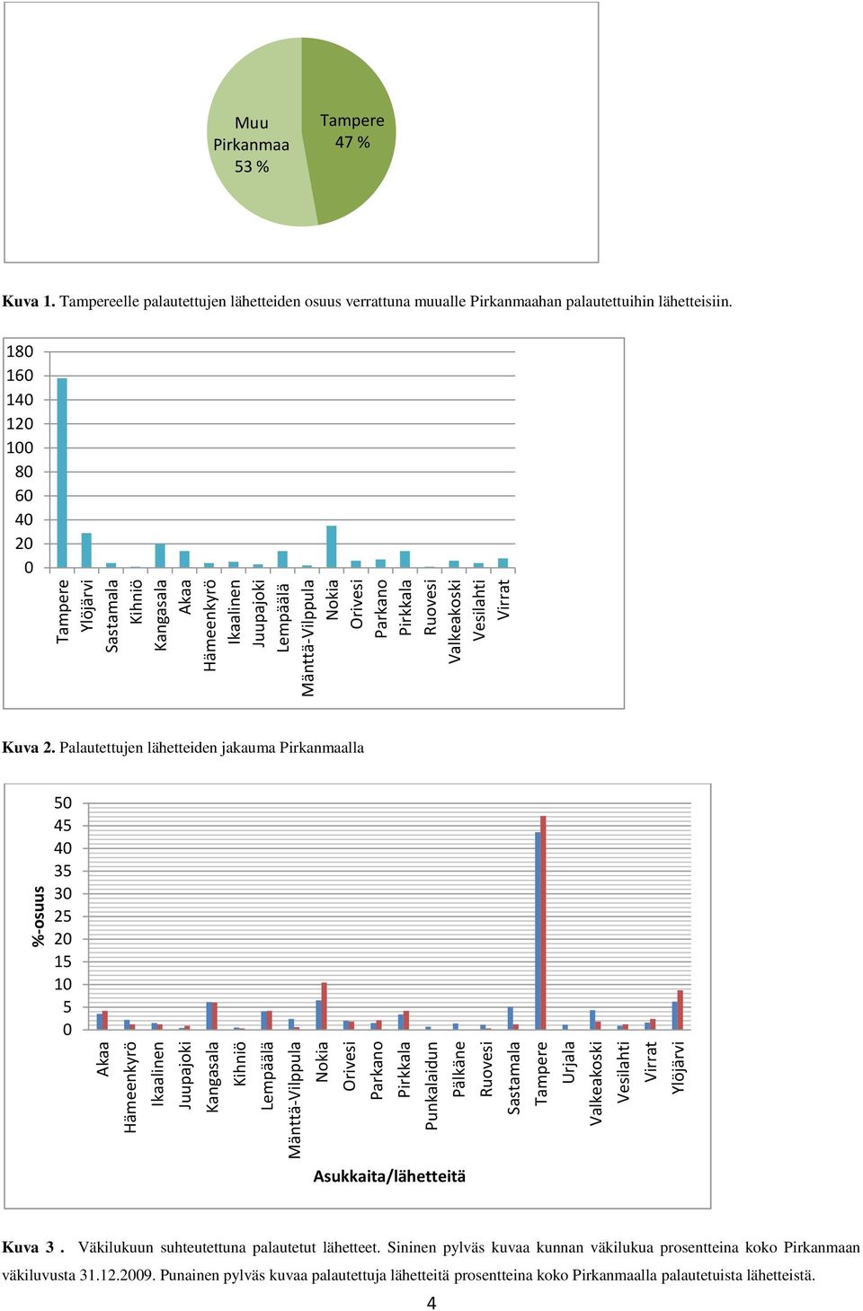 Tampere 47 % Kuva 1. Tampereelle palautettujen lähetteiden osuus verrattuna muualle Pirkanmaahan palautettuihin lähetteisiin. 180 160 140 120 100 80 60 40 20 0 Kuva 2.